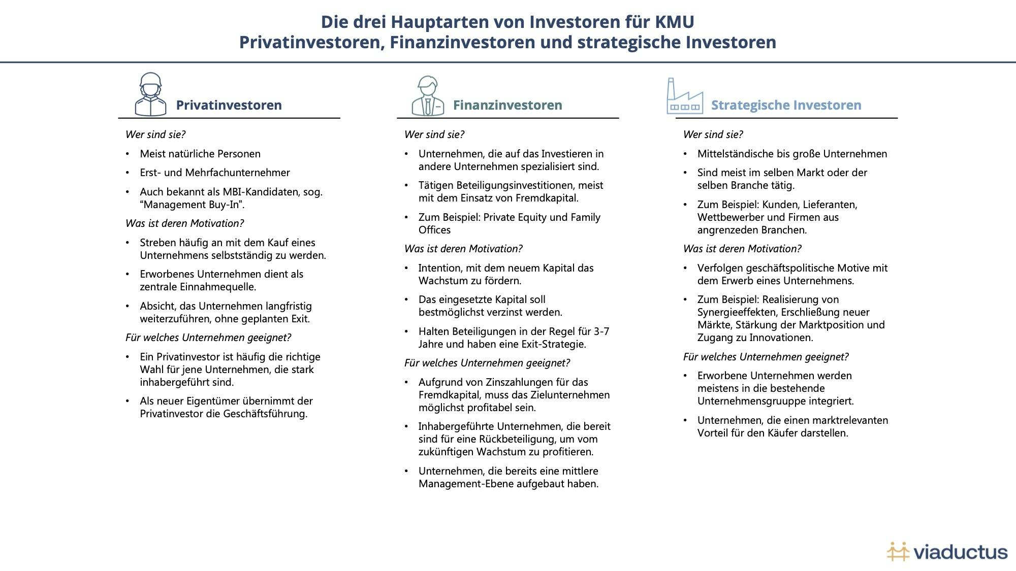 Die drei Hauptarten von Investoren für KMU. Privatinvestoren, Finanzinvestoren und strategische Investoren.