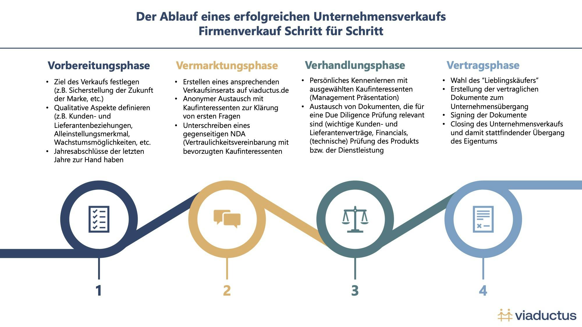 Der Ablauf eines erfolgreichen Firmenverkaufs - Unternehmensverkauf Schritt für Schritt.